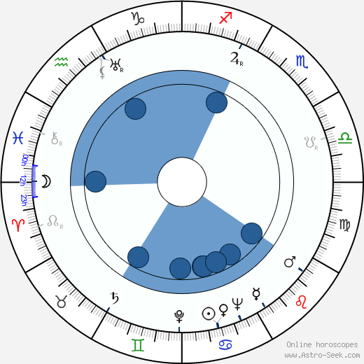 Rudolf Deyl Jr. Oroscopo, astrologia, Segno, zodiac, Data di nascita, instagram
