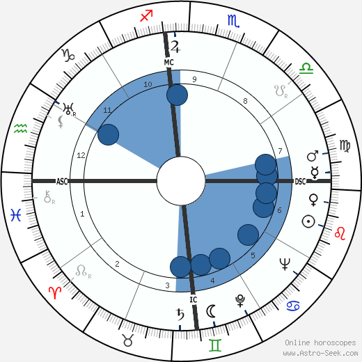 Bangalore Venkata Raman Oroscopo, astrologia, Segno, zodiac, Data di nascita, instagram
