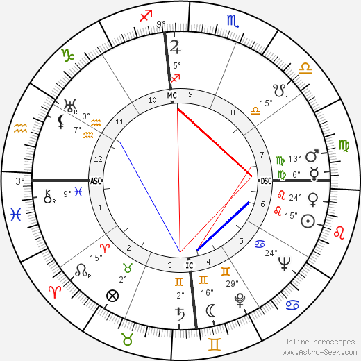 Bangalore Venkata Raman birth chart, biography, wikipedia 2023, 2024