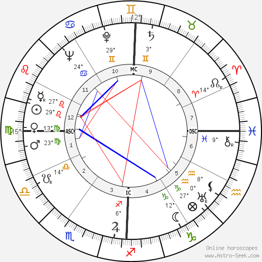 Gene Kelly birth chart, biography, wikipedia 2024, 2025