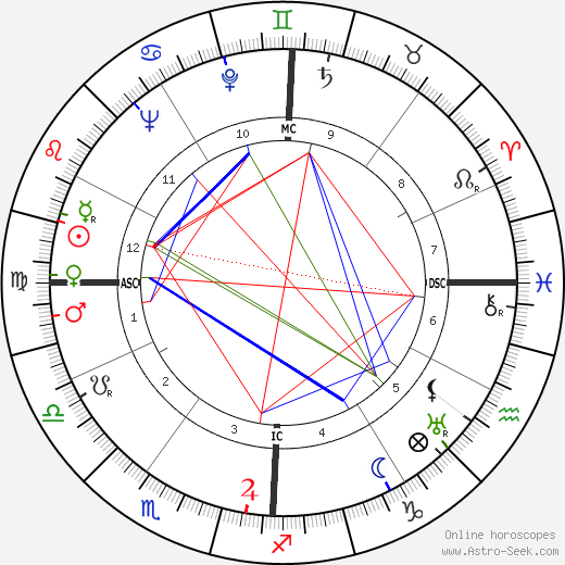 Gene Kelly birth chart, Gene Kelly astro natal horoscope, astrology