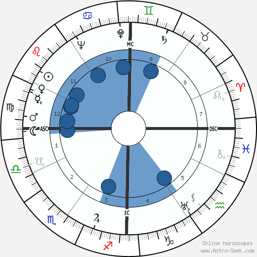 Guido Morselli wikipedia, horoscope, astrology, instagram