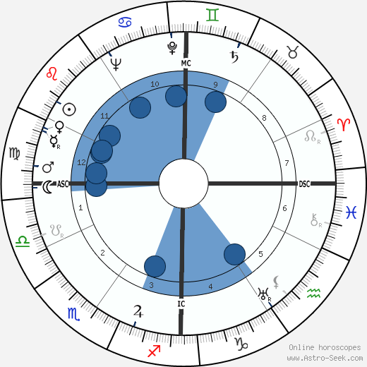 Guido Morselli wikipedia, biography, birth chart, instagram Guido Morselli wikipedia, horoscope, astrology, instagram