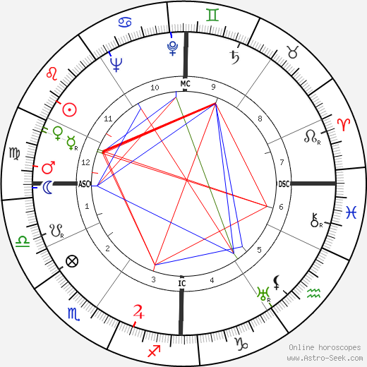 Guido Morselli birth chart, Guido Morselli astro natal horoscope, astrology