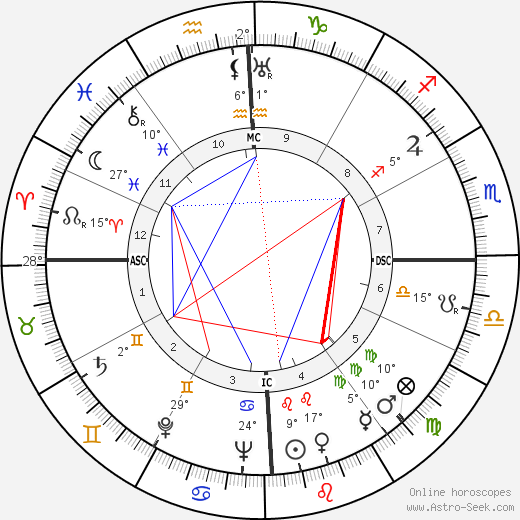 Gwen Plumb birth chart, biography, wikipedia 2023, 2024