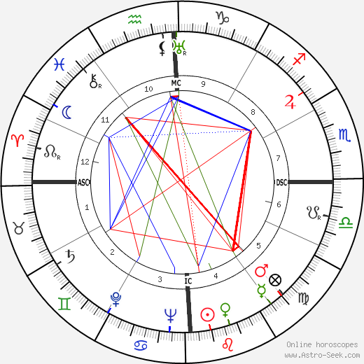 Gwen Plumb birth chart, Gwen Plumb astro natal horoscope, astrology