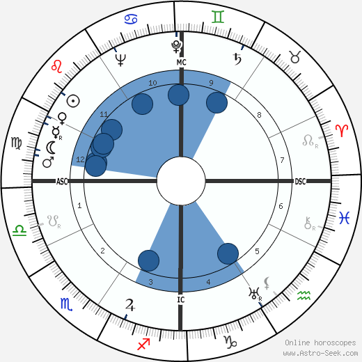 John Jacob VI Astor wikipedia, horoscope, astrology, instagram