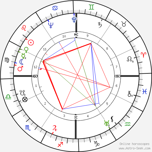 John Jacob VI Astor birth chart, John Jacob VI Astor astro natal horoscope, astrology