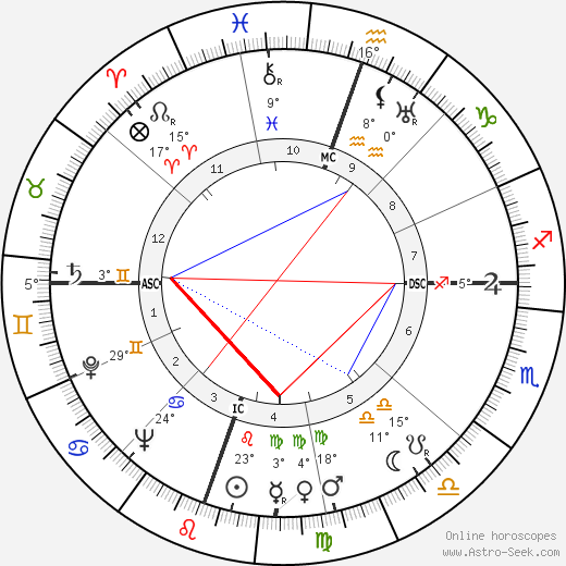 Julia Child birth chart, biography, wikipedia 2023, 2024