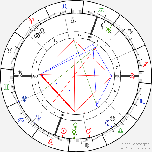 Julia Child birth chart, Julia Child astro natal horoscope, astrology