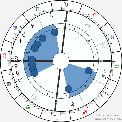Makio Murayama wikipedia, biography, birth chart, instagram Makio Murayama wikipedia, horoscope, astrology, instagram