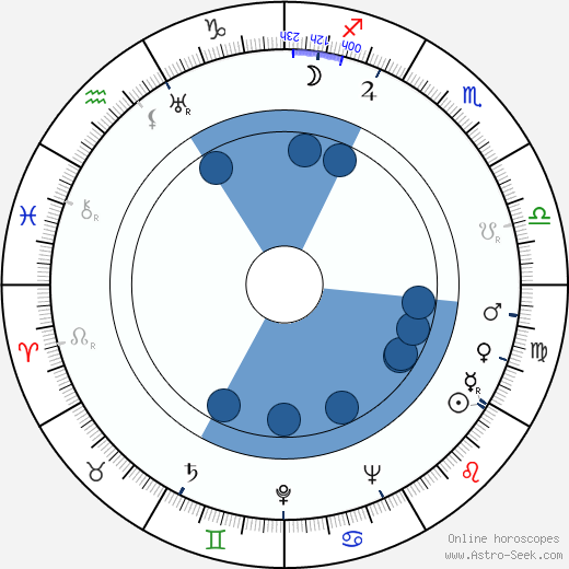 Paul Landres wikipedia, horoscope, astrology, instagram