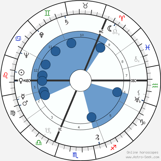Raoul Wallenberg Oroscopo, astrologia, Segno, zodiac, Data di nascita, instagram