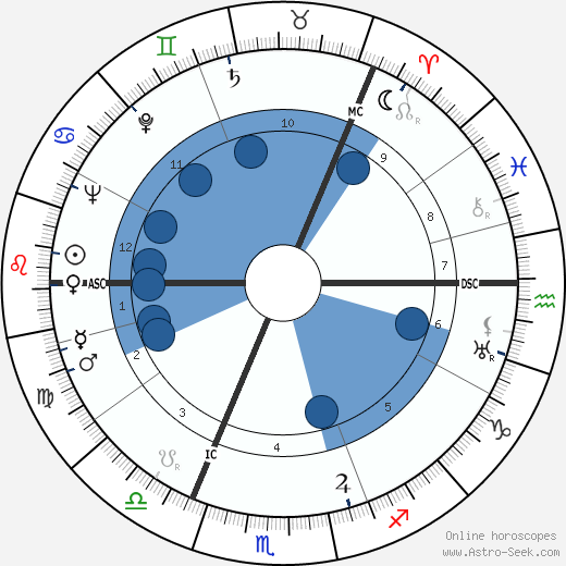 Raoul Wallenberg wikipedia, biography, birth chart, instagram Raoul Wallenberg wikipedia, horoscope, astrology, instagram