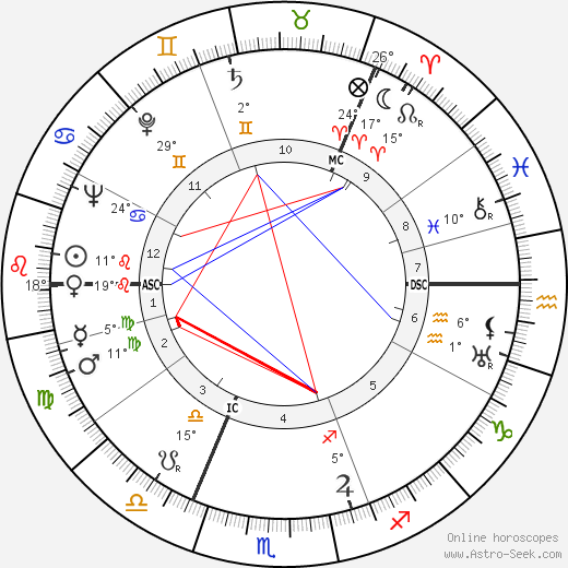 Raoul Wallenberg birth chart, biography, wikipedia 2024, 2025