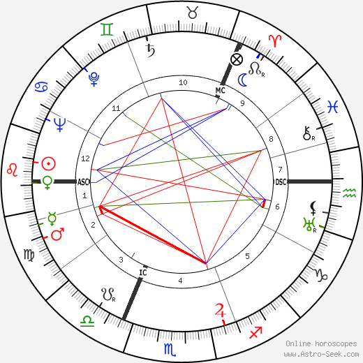 Raoul Wallenberg birth chart, Raoul Wallenberg astro natal horoscope, astrology