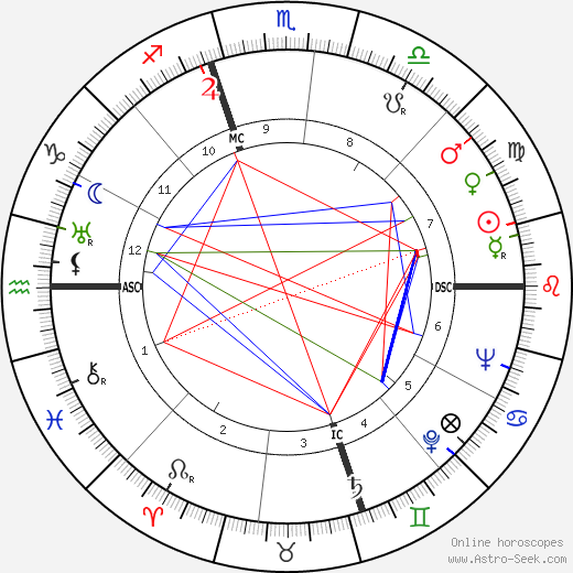 Rathvon McClure Tompkins birth chart, Rathvon McClure Tompkins astro natal horoscope, astrology