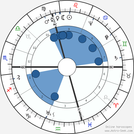 Salvador Luria wikipedia, horoscope, astrology, instagram