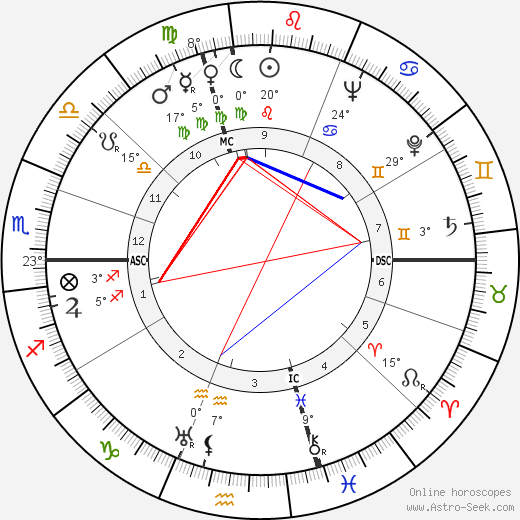 Salvador Luria birth chart, biography, wikipedia 2023, 2024