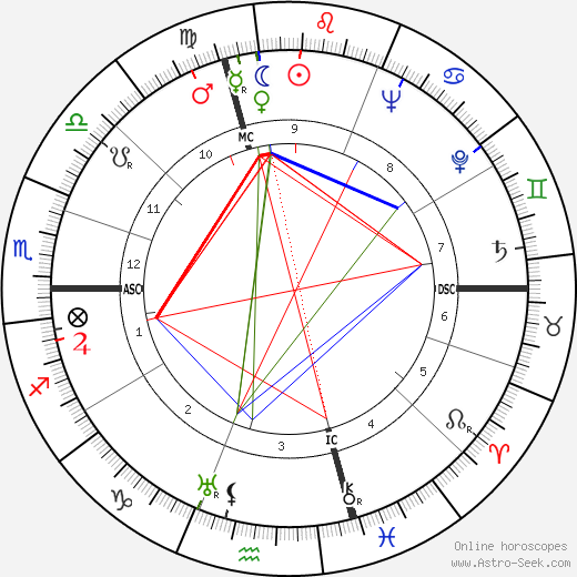 Salvador Luria birth chart, Salvador Luria astro natal horoscope, astrology