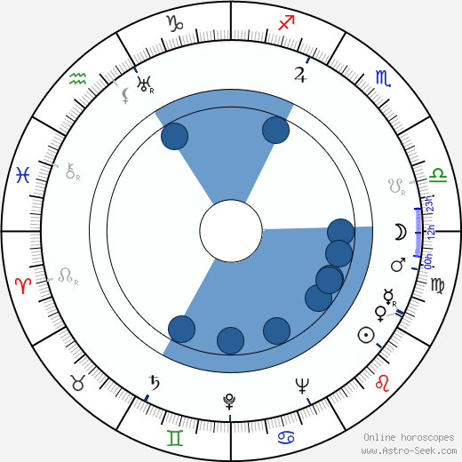 Wendy Hiller wikipedia, biography, birth chart, instagram Wendy Hiller wikipedia, horoscope, astrology, instagram