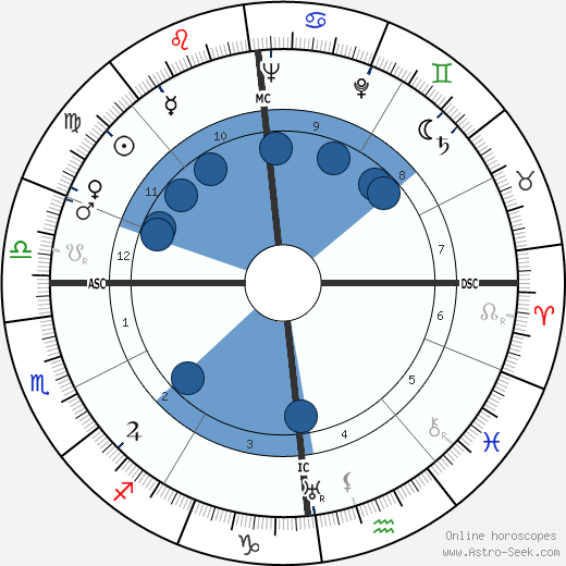 Bernard Lancret wikipedia, horoscope, astrology, instagram