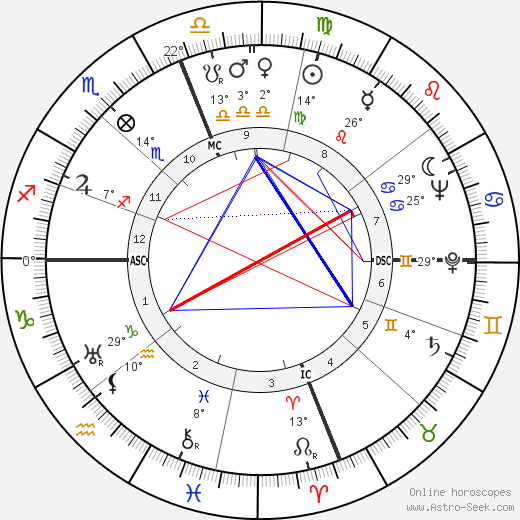 David Packard birth chart, biography, wikipedia 2023, 2024