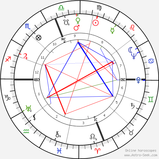 David Packard birth chart, David Packard astro natal horoscope, astrology