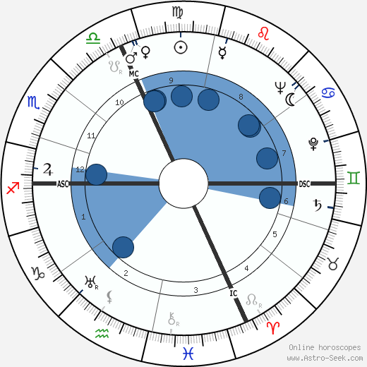 Germano Mian wikipedia, horoscope, astrology, instagram