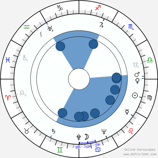 Göran Hongell Oroscopo, astrologia, Segno, zodiac, Data di nascita, instagram
