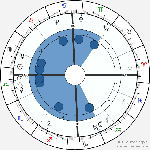Ian MacGregor wikipedia, horoscope, astrology, instagram