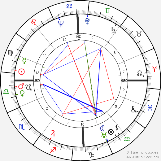 Ian MacGregor birth chart, Ian MacGregor astro natal horoscope, astrology