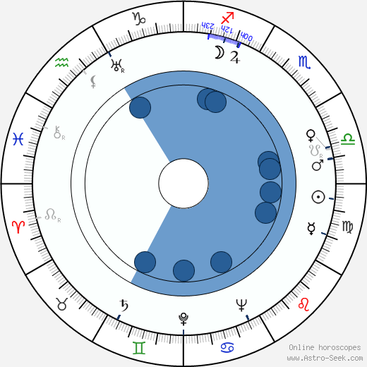 Irena Kwiatkowska horoscope, astrology, sign, zodiac, date of birth, instagram