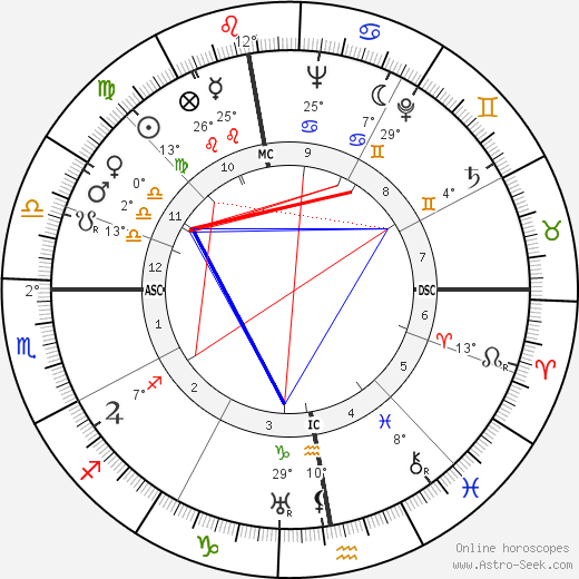 Jacques Fath birth chart, biography, wikipedia 2023, 2024