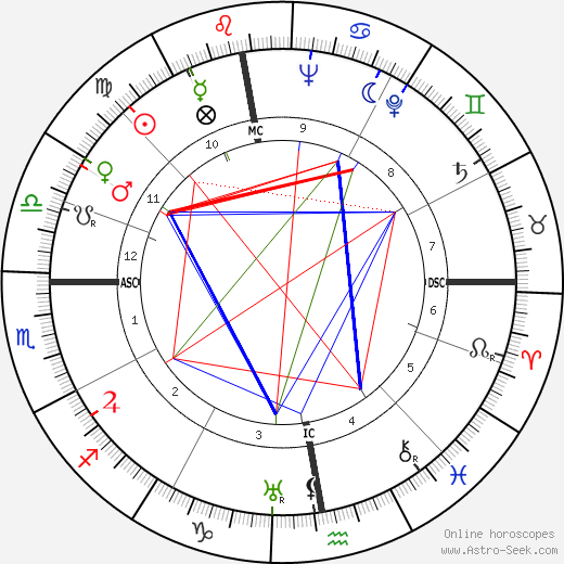 Jacques Fath birth chart, Jacques Fath astro natal horoscope, astrology