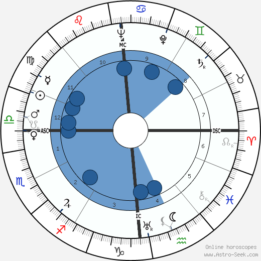 Karl Bucher wikipedia, biography, birth chart, instagram Karl Bucher wikipedia, horoscope, astrology, instagram