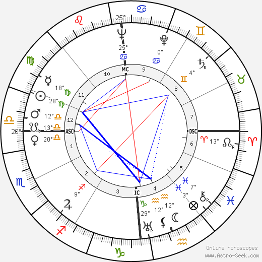 Karl Bucher birth chart, biography, wikipedia 2024, 2025