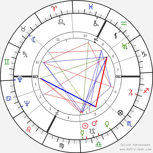 Michelangelo Antonioni birth chart, Michelangelo Antonioni astro natal horoscope, astrology