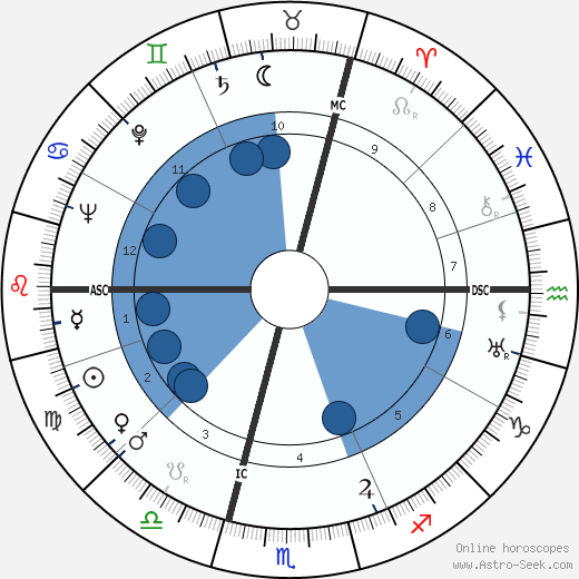 Robert Chazal wikipedia, horoscope, astrology, instagram