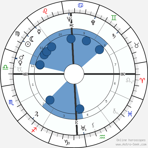 William Everson wikipedia, horoscope, astrology, instagram