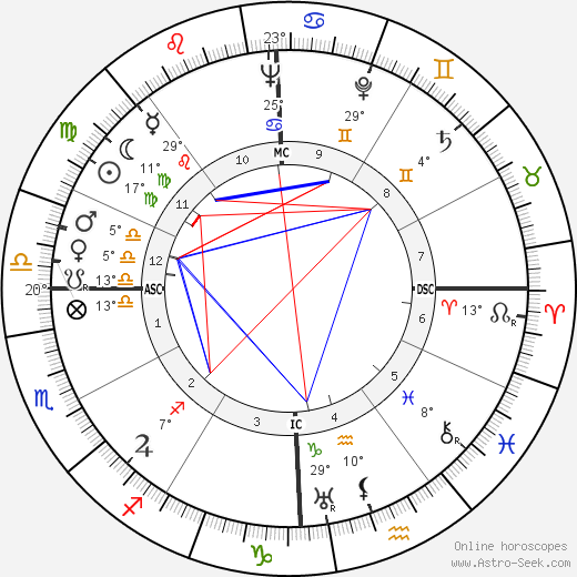 William Everson birth chart, biography, wikipedia 2024, 2025