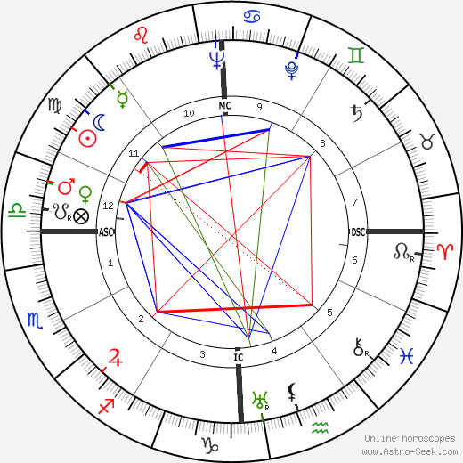 William Everson birth chart, William Everson astro natal horoscope, astrology