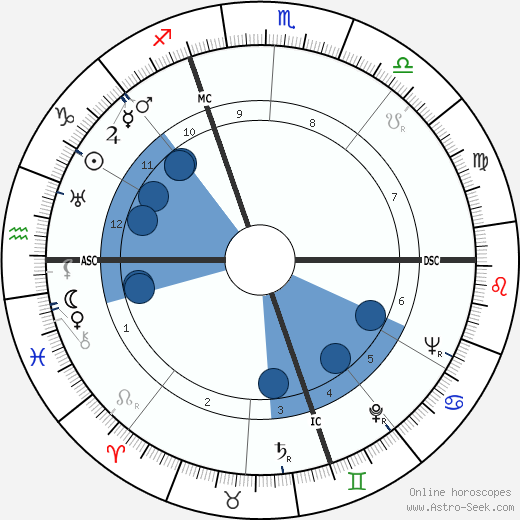 Alberto Bertuzzi wikipedia, horoscope, astrology, instagram