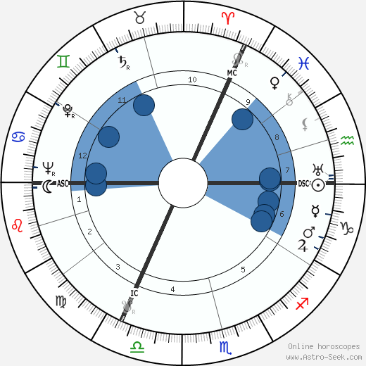 Henry Bauchau horoscope, astrology, sign, zodiac, date of birth, instagram