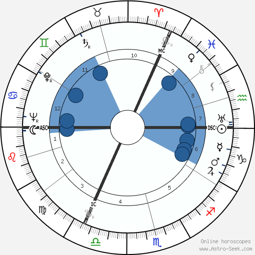 Henry Bauchau wikipedia, horoscope, astrology, instagram