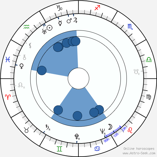 Ira Wallach wikipedia, horoscope, astrology, instagram