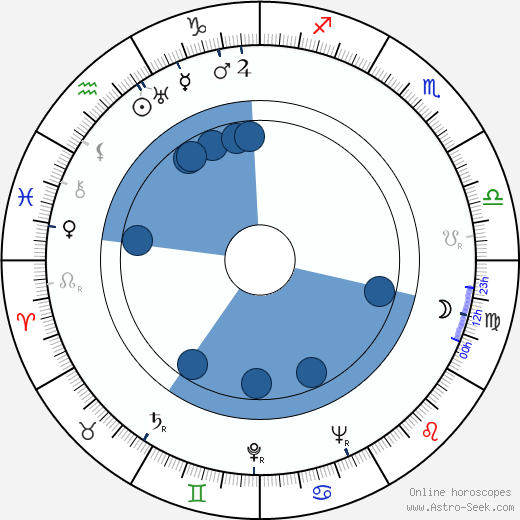 Ivan Ryzhov horoscope, astrology, sign, zodiac, date of birth, instagram