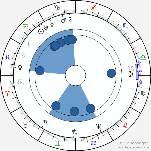 Jimmy Van Heusen horoscope, astrology, sign, zodiac, date of birth, instagram