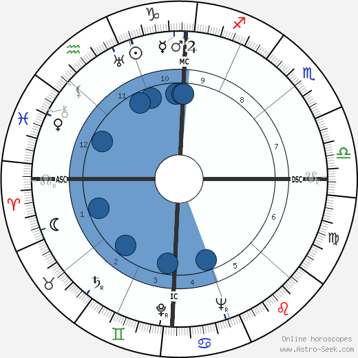 Lloyd Bridges Oroscopo, astrologia, Segno, zodiac, Data di nascita, instagram