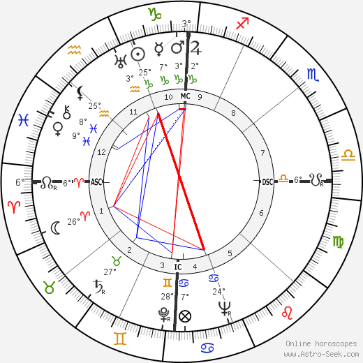 Lloyd Bridges birth chart, biography, wikipedia 2023, 2024